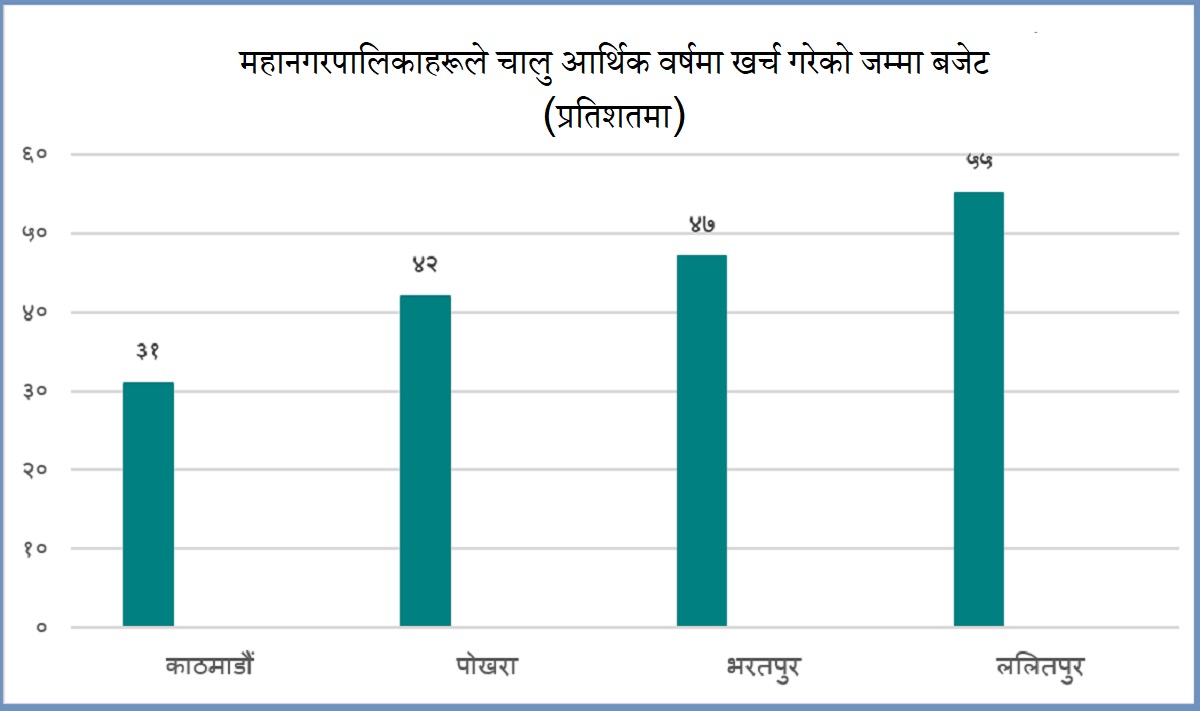 महानगरपालिकाहरूले चालु आर्थिक वर्षमा खर्च गरेको जम्मा बजेट (प्रतिशतमा)।